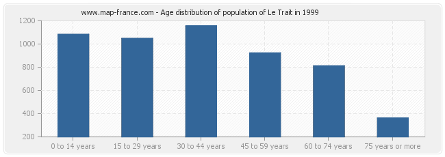 Age distribution of population of Le Trait in 1999